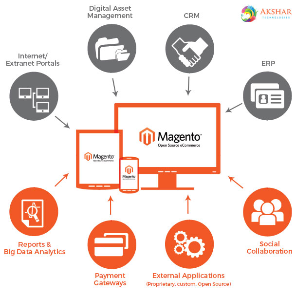 Magento-is-the-right-platform.jpg